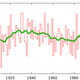 Temperature of the coldest two week period for the northeastern U.S. in years going back to the 1880s. Image: van Oldenborgh et al. 2018
